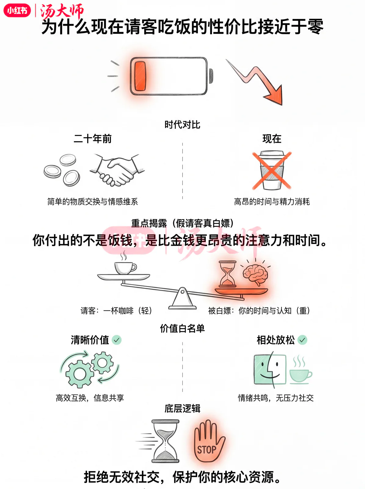 在这个阶段，请客吃饭的性价比，已经接近于零。 2/2