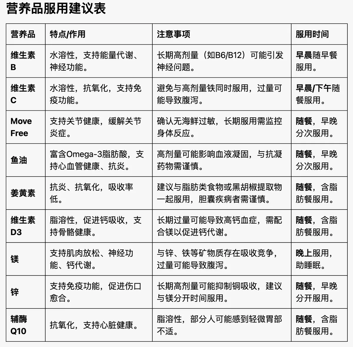 补充剂混合服用指南（图2有总结表） 2/2